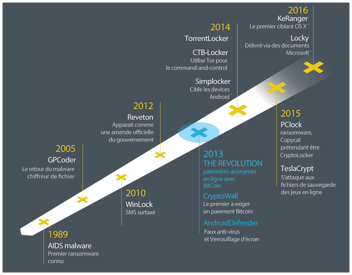 Visuel Comment contrer les ransomwares