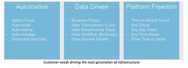 Automation - Data Driven - Platform Freedom