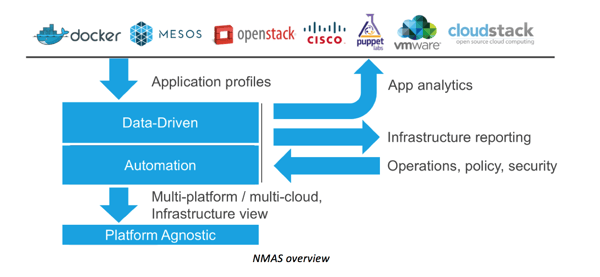 Data Driven - Automation - Platform Agnostic