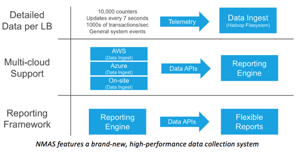 Schema - Data APIs & Telemetry