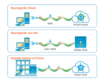 Schéma EVault de Carbonite