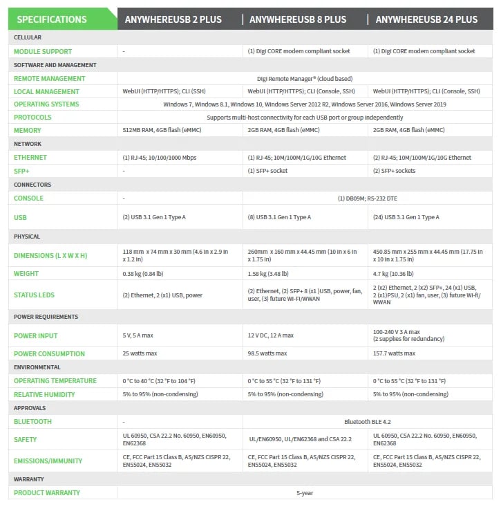 Comparaison-Digi-anywhereUSB