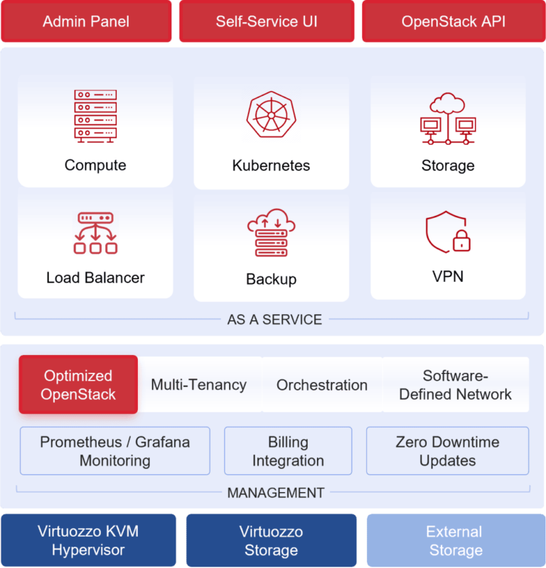 Hyperconverged-IaaS-in-a-turnkey-cloud-platform-768x800