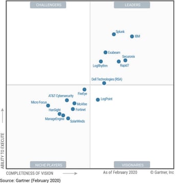 Rapid7 Gartner SIEM