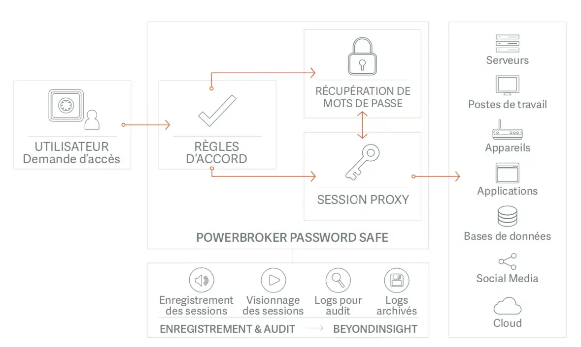 Password safe