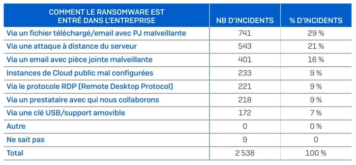 les-differentes-façons-pour-rentrer-dans-un-reseau