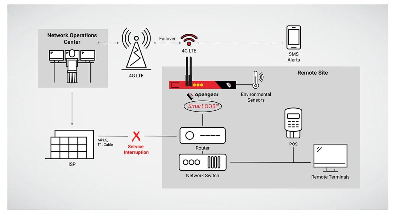 Schema Smart OOB