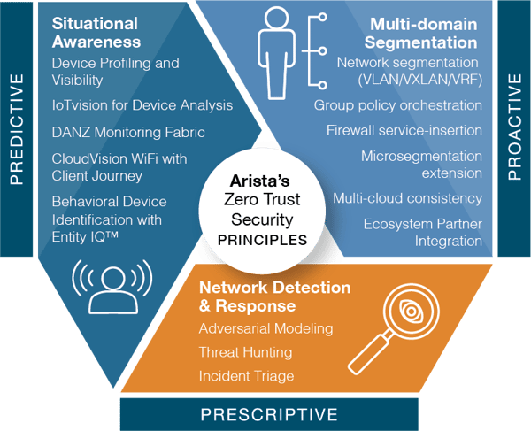 Schema-Arista-Zero-Trust