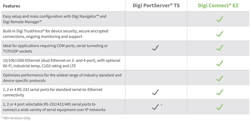 Transition-Digi-PortServer-to-ConnectEZ