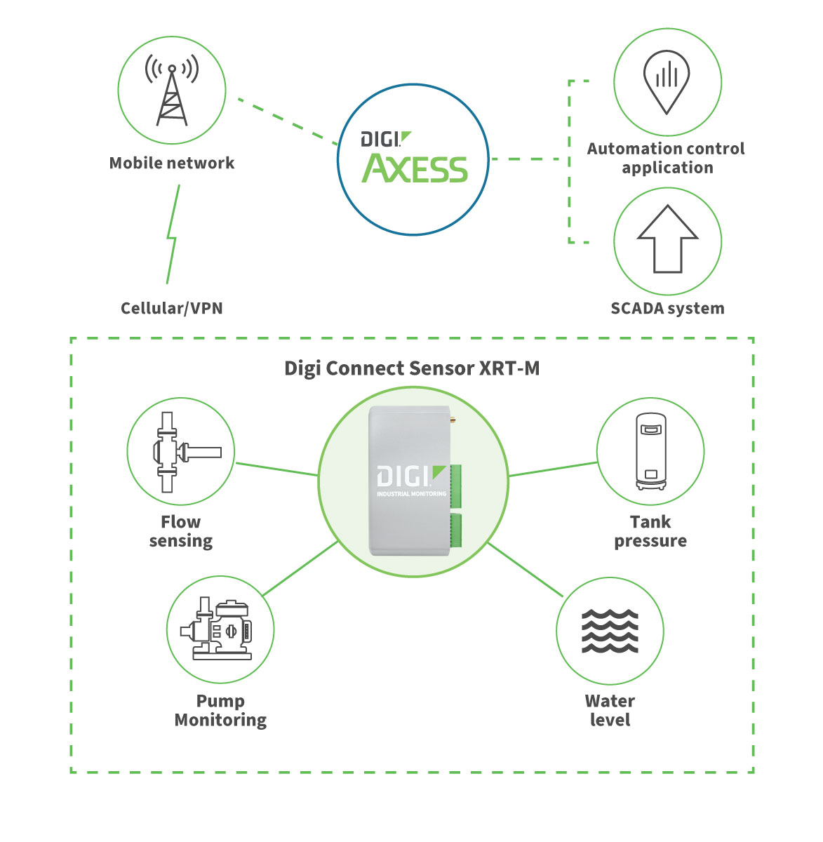 digi-connect-sensor-xrt-m-application-example-b1