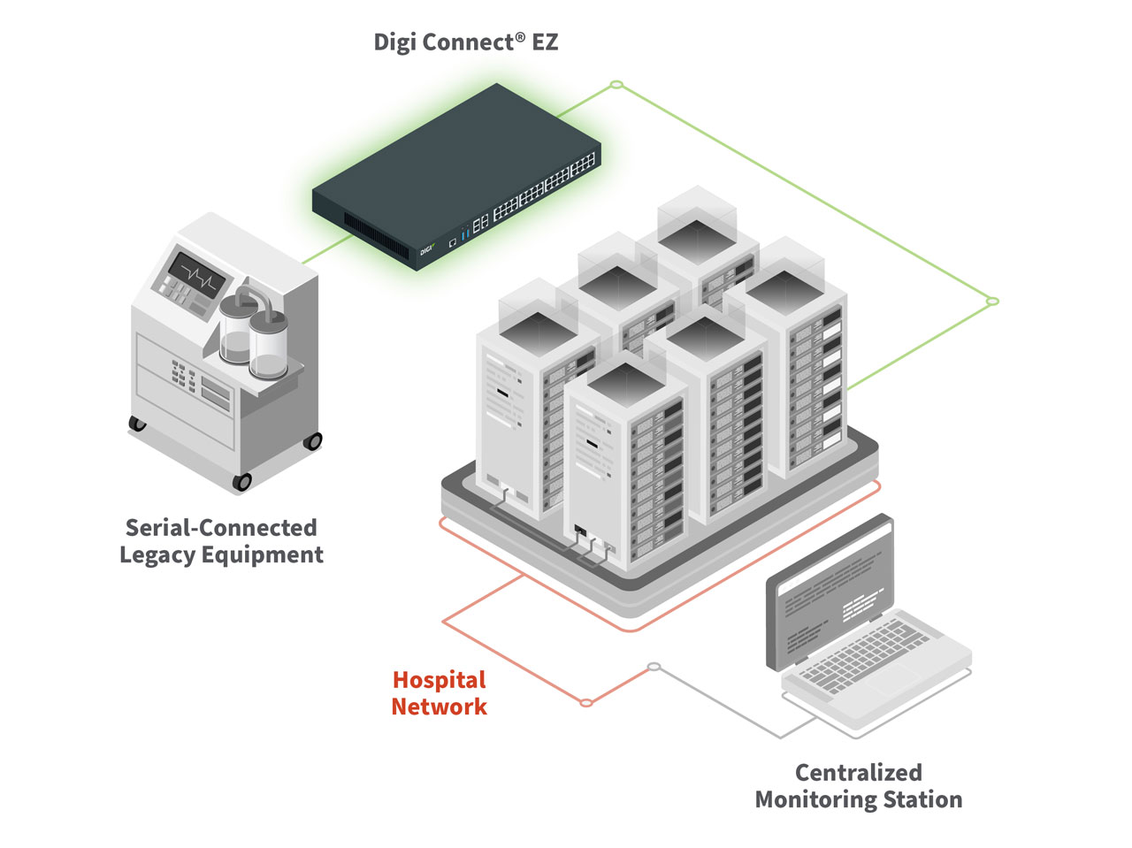 digi-diagram-hospital-serial-connectivity