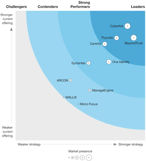 forrester-pim-wave