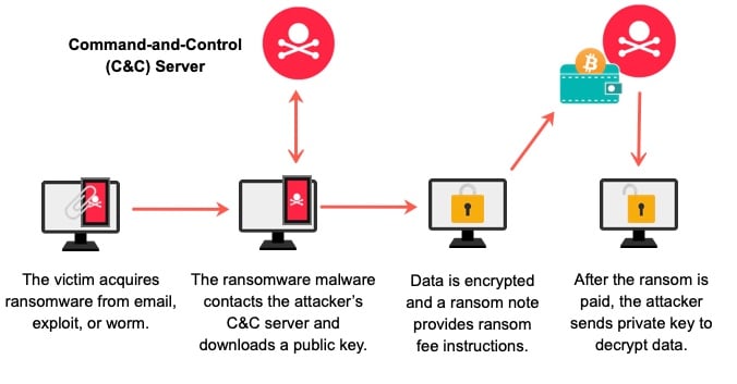 how-ransomware-works