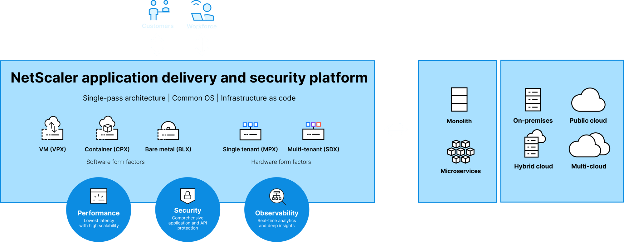 NetScaler Mise à disposition d