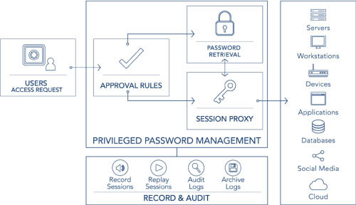 password-management