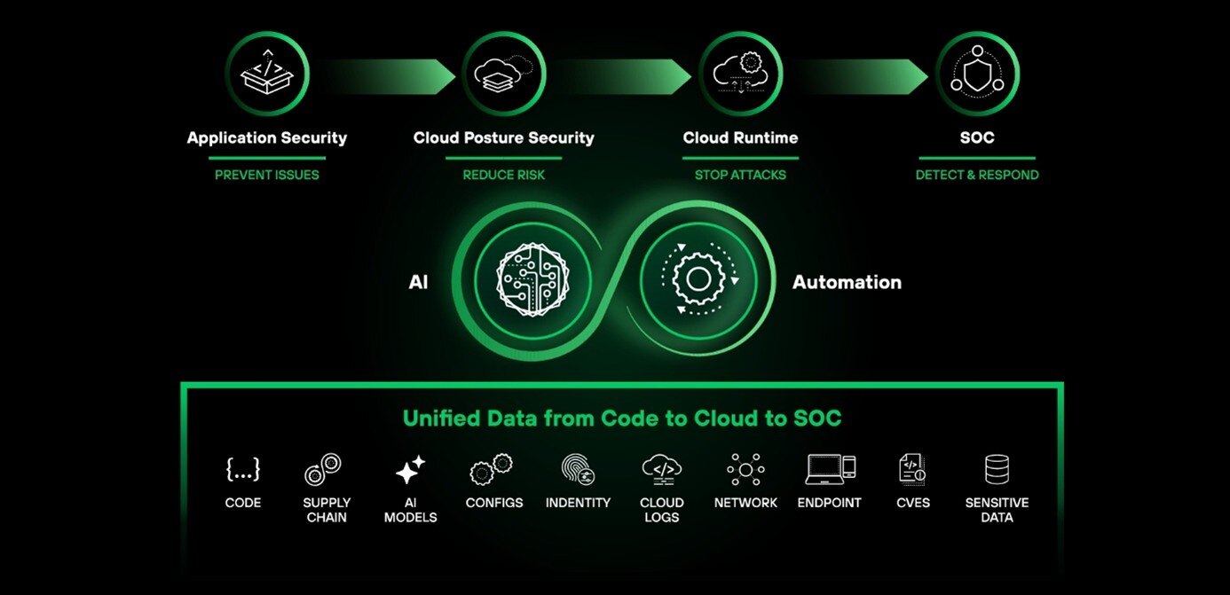 schéma Cortex Cloud
