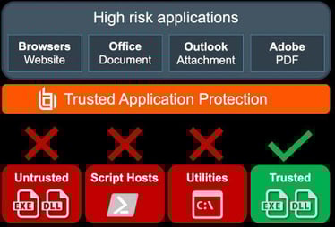 trusted-application-protection