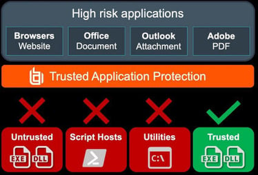 trusted-application-protection