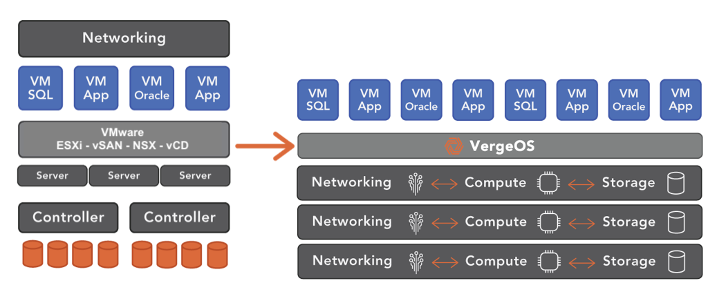 vergeio-VMware-to-VergeOS