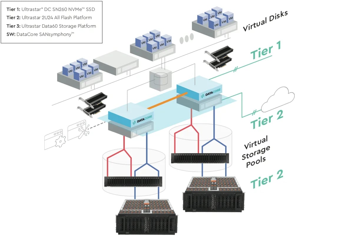 western-digital-datacore-schema
