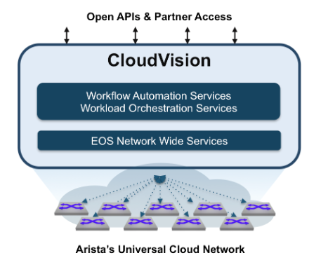 Schéma CloudVision