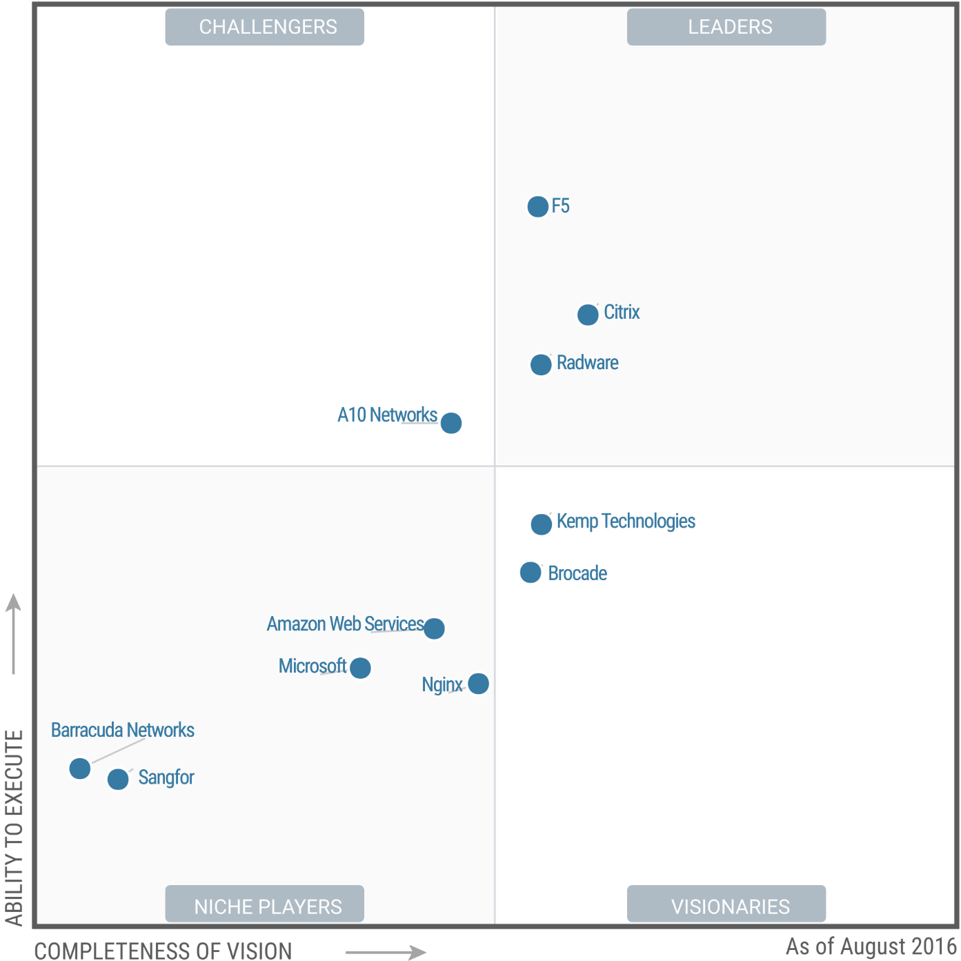 Citrix dans les leaders pour la 10ème année consécutive