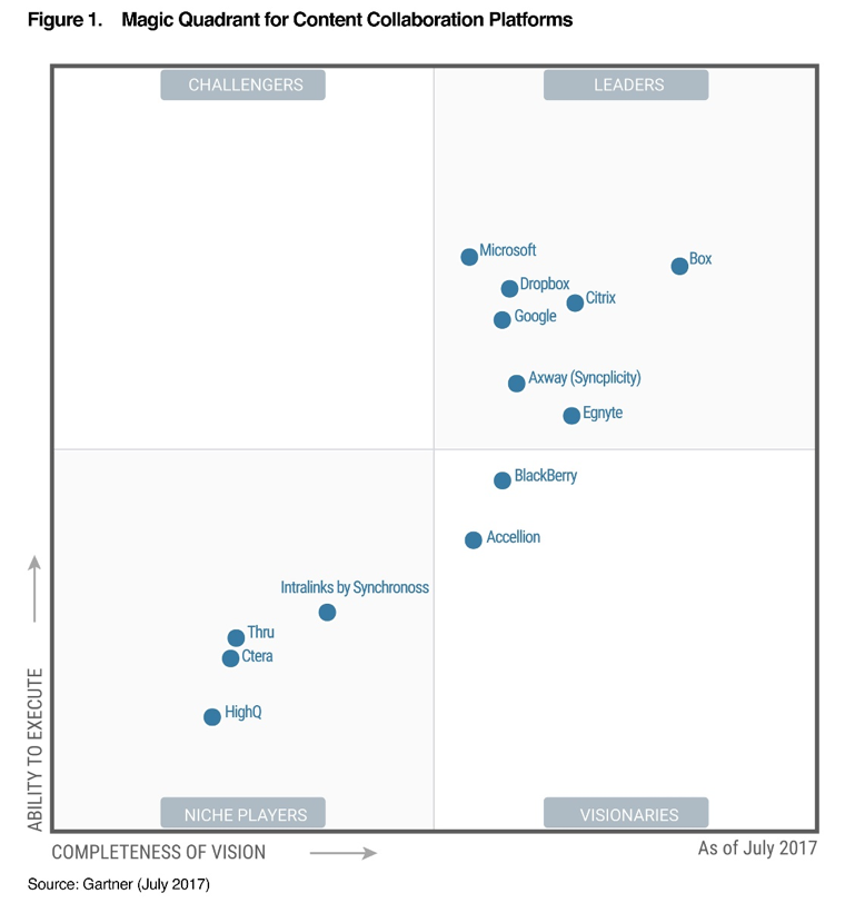 Citrix, un des leaders du Gartner Content Collaboration Platforms