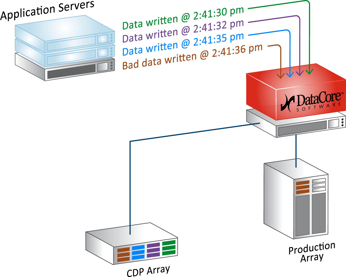 Schéma DataCore - Préparer les attaques ransomwares