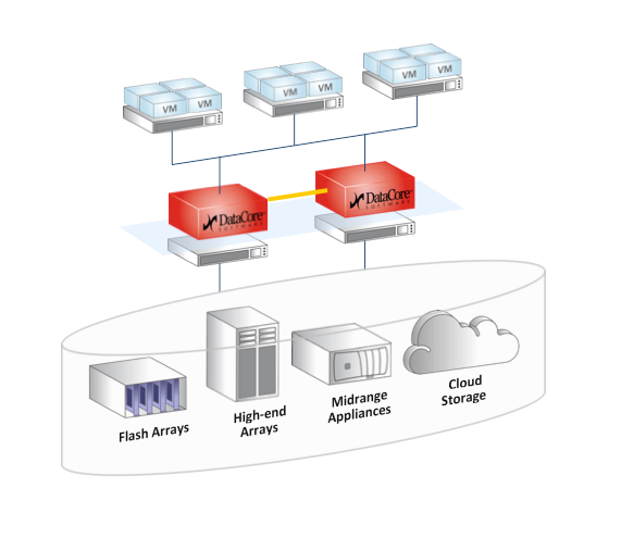 datacore_virtustockage