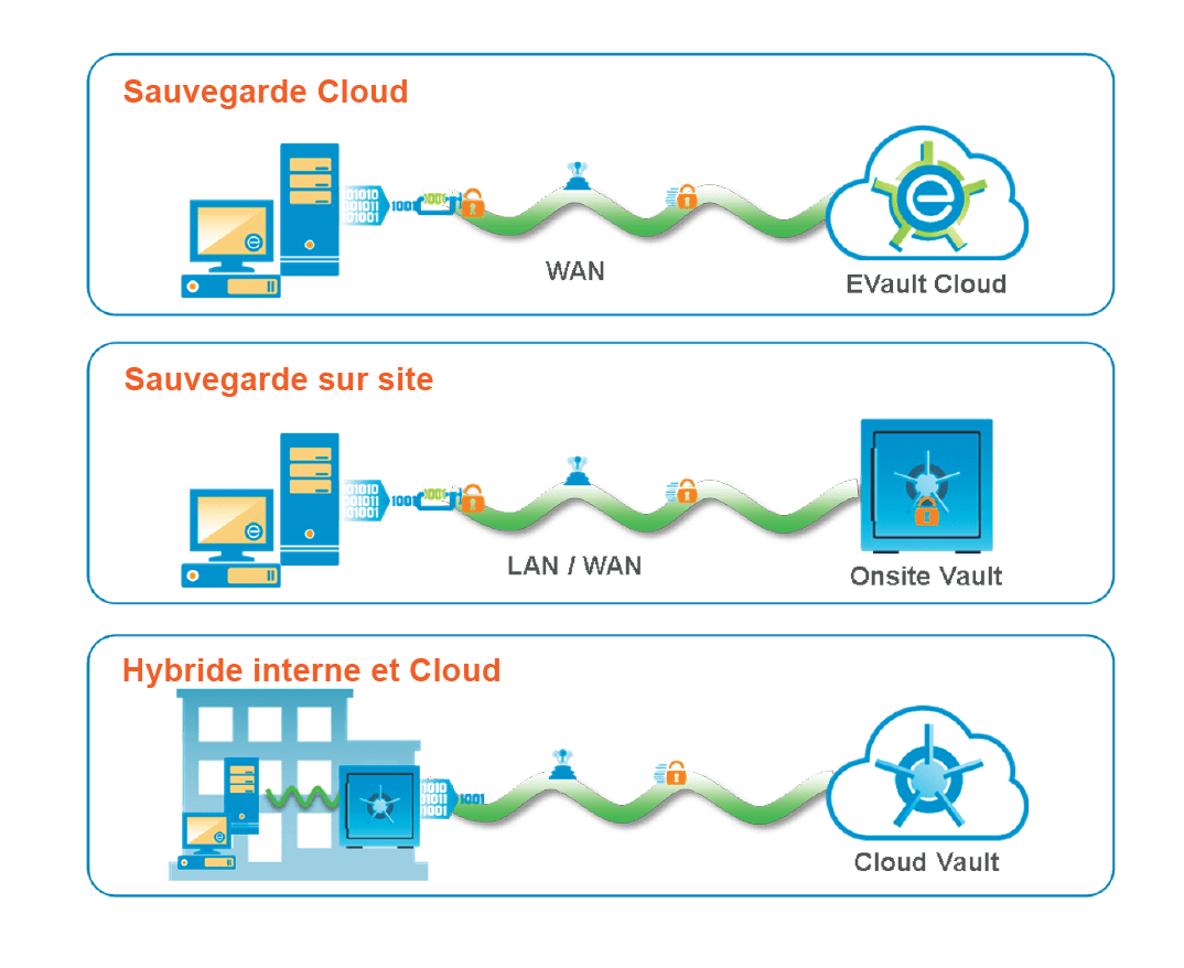 Schéma EVault de Carbonite