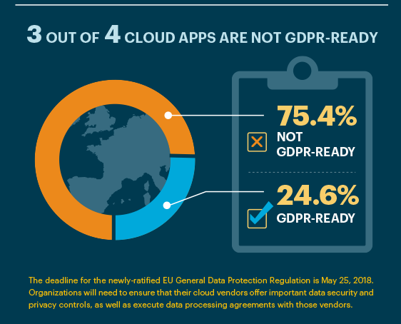 3 applications cloud sur 4 ne sont pas compatibles avec la norme GDPR