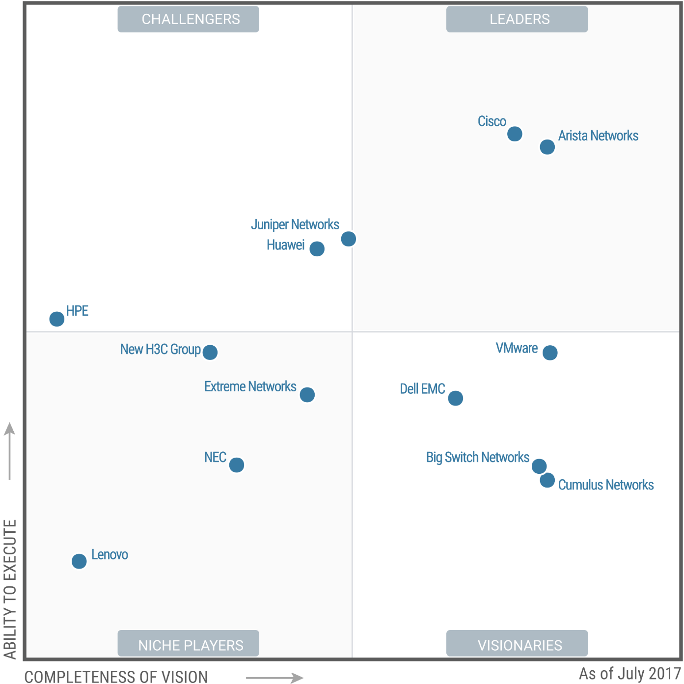 Arista Networks un des leaders sur le marché du DataCenter Networking