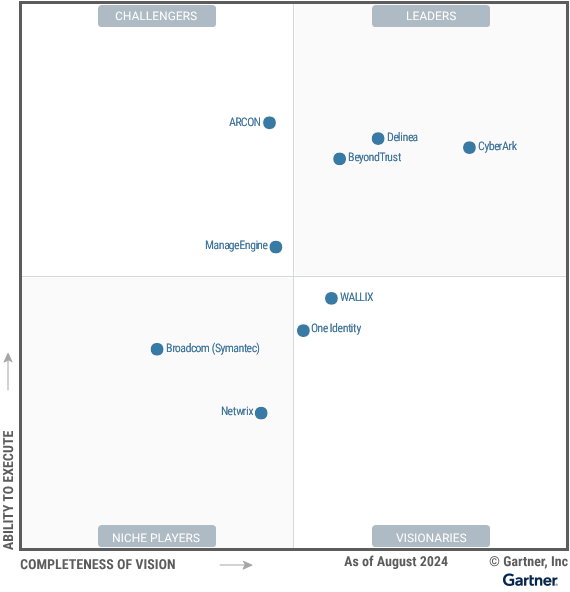 BeyondTrust nommé Leader dans le Magic Quadrant™ 2024 de Gartner® pour le PAM