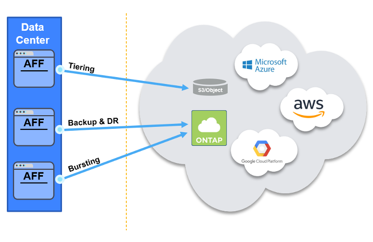 Comment les entreprises transforment leur stockage dans le Cloud