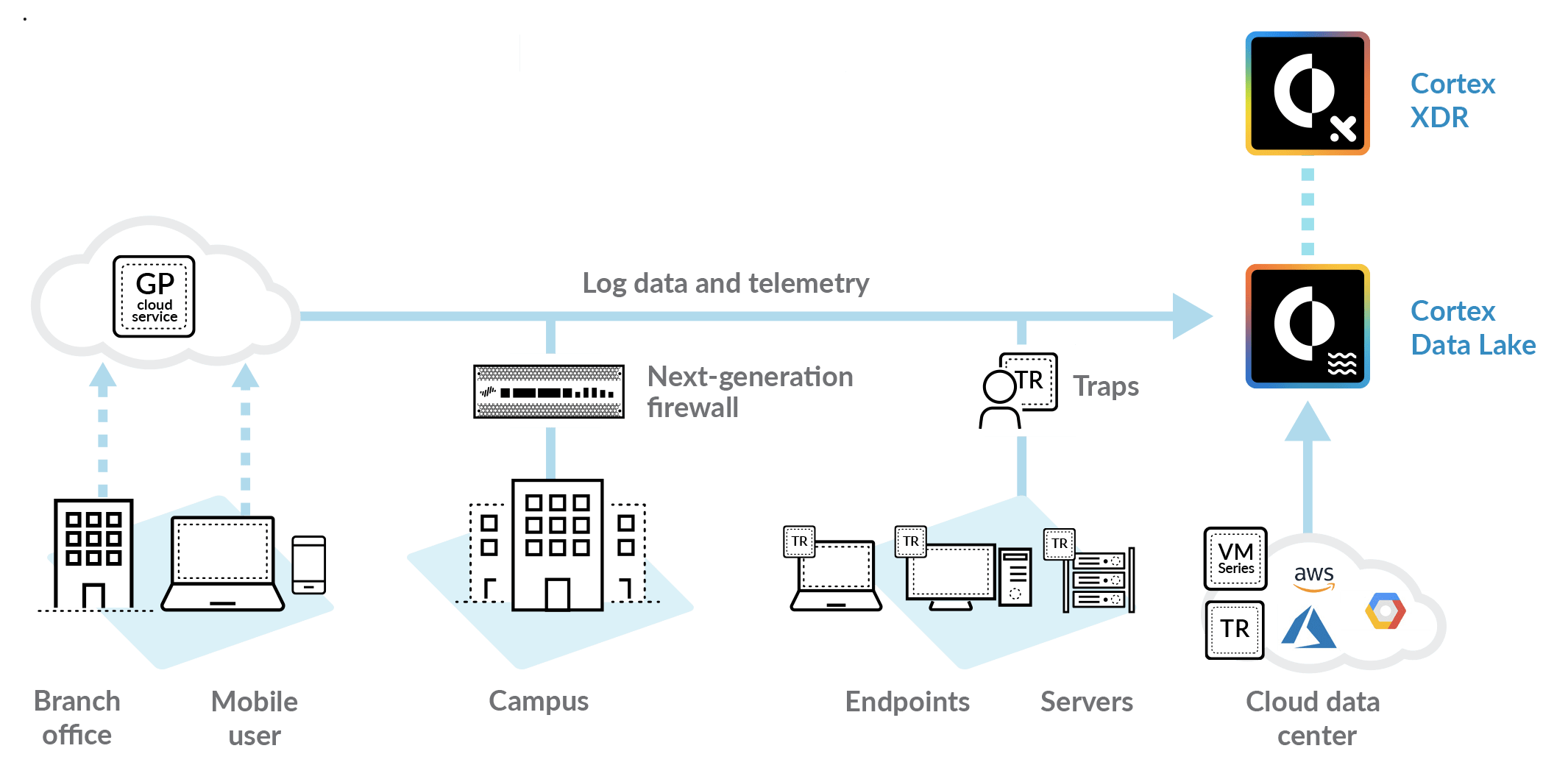 Cortex XDR-Schema