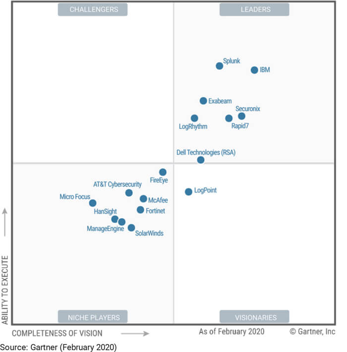 Gartner SIEM 2020 : Rapid7 parmi les leaders