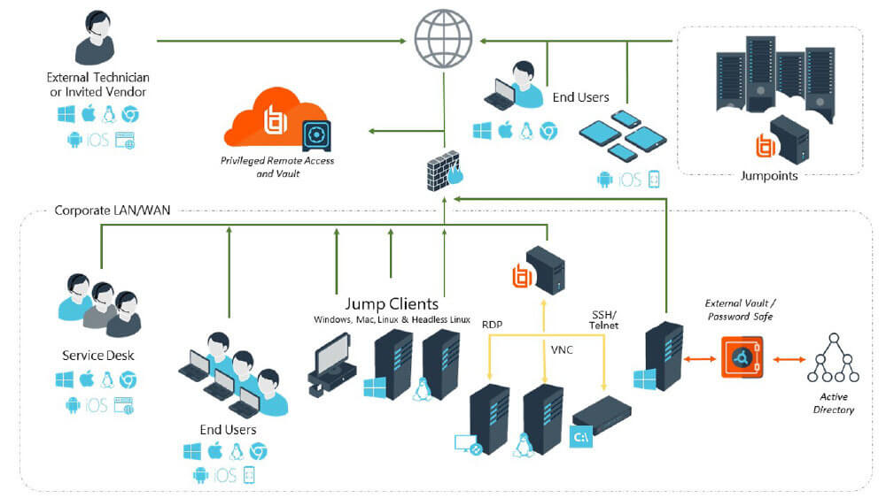 Remote-access