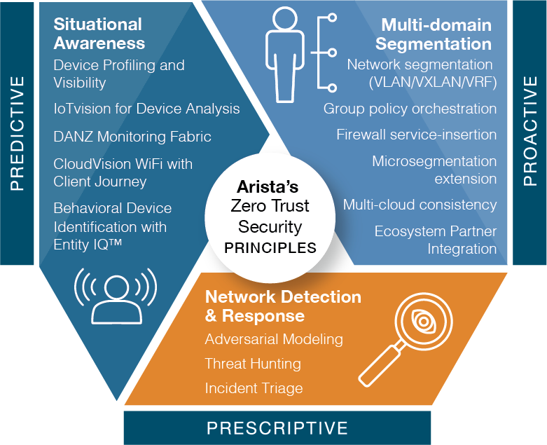 Arista | De la sécurité des réseaux aux réseaux sécurisés