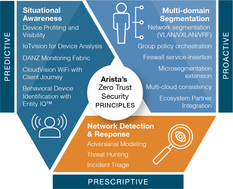 Vignette-Arista-Zero-Trust