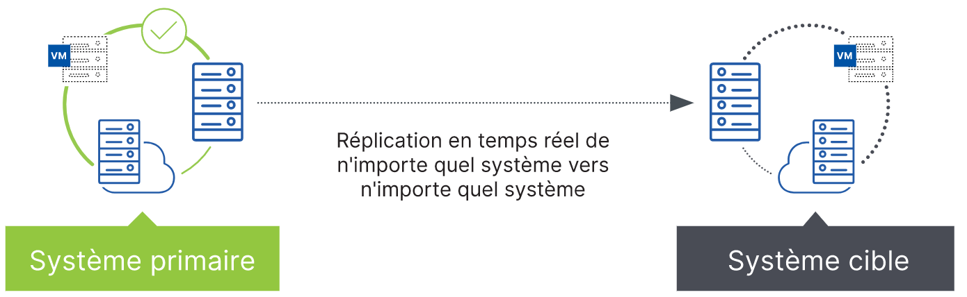 www.carbonite.com_globalassets_images_schematics_hiw-migrate-replicate-fr.svg-1